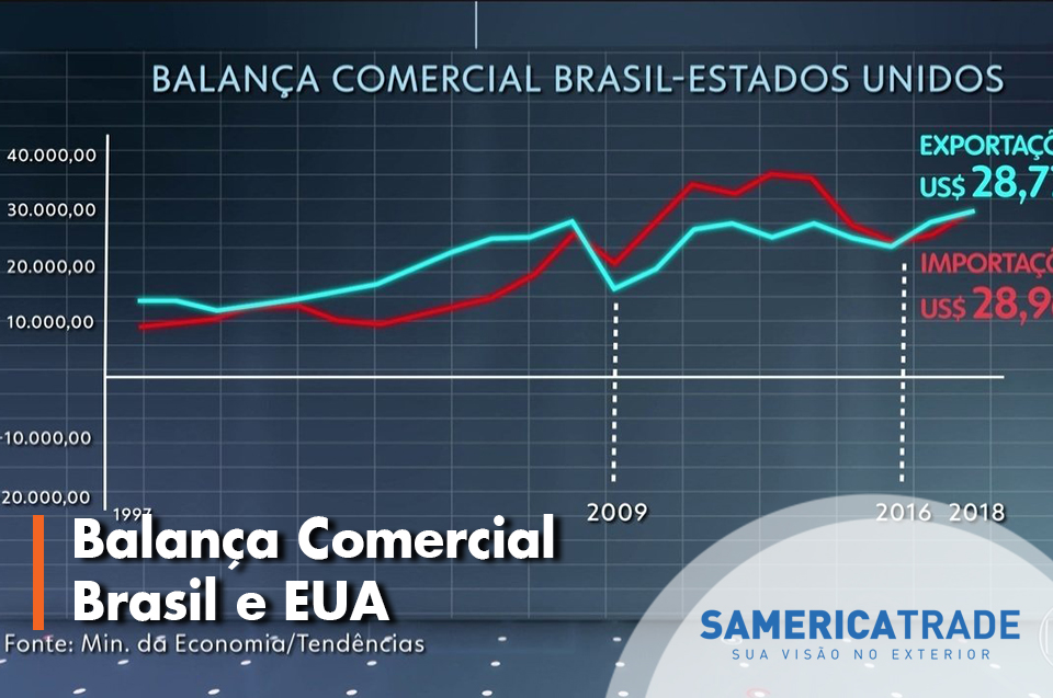 Balança comercial Brasil e Estados Unidos